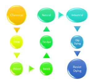 basic dye