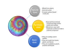 Basic Dyes 